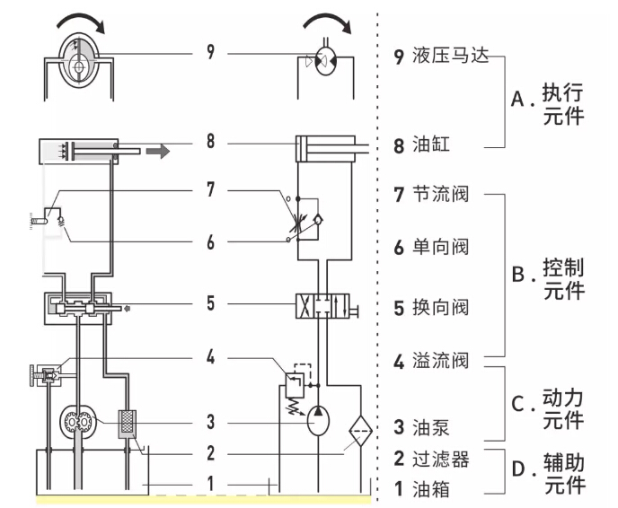 液壓系統(tǒng)是怎么構(gòu)成的？